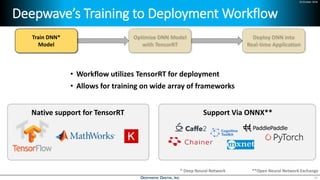 24 October 2018
Deepwave’s Training to Deployment Workflow
• Workflow utilizes TensorRT for deployment
• Allows for training on wide array of frameworks
15
Train DNN*
Model
* Deep Neural Network **Open Neural Network Exchange
Native support for TensorRT Support Via ONNX**
 