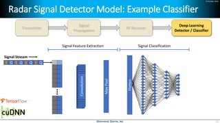 24 October 2018
Radar Signal Detector Model: Example Classifier
23
Deep Learning
Detector / Classifier
Signal Feature Extraction Signal Classification
MaxPool
Flatten
Signal Stream
Convolution
QI
•••
QIQIQI
 