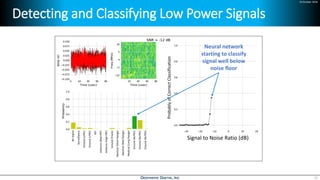 24 October 2018
Detecting and Classifying Low Power Signals
25
Signal to Noise Ratio (dB)
ProbablyofCorrectClassification
Neural network
starting to classify
signal well below
noise floor
 