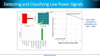 24 October 2018
Detecting and Classifying Low Power Signals
26
Signal to Noise Ratio (dB)
ProbablyofCorrectClassification
Near 100%
classification
probability with
SNR > -10dB
 