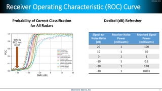 24 October 2018
Receiver Operating Characteristic (ROC) Curve
29
Why is
PCC not
zero?
Signal-to-
Noise Ratio
(dB)
Receiver Noise
Power
(milliwatts)
Received Signal
Power
(milliwatts)
20 1 100
10 1 10
0 1 1
-10 1 0.1
-20 1 0.01
-30 1 0.001
Decibel (dB) RefresherProbability of Correct Classification
for All Radars
 