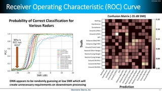 24 October 2018
Receiver Operating Characteristic (ROC) Curve
30
Confusion Matrix (-35 dB SNR)
Surveillance
Ground (LFM1)
Ground (LFM2)
MTI
Airborne (Med PRF)
Airborne (High PRF)
Ground (Frank Code)
Nautical (Short Range)
Nautical (Long Range)
Nautical (Long Range)
Ground (NLFM1)
Ground (NLFM2)
Ground (NLFM3)
Interference
Nothing
Truth
0.20
0.16
0.12
0.08
0.04
0.00
Prediction
Why is
PCC not
zero?
Probability of Correct Classification for
Various Radars
DNN appears to be randomly guessing at low SNR which will
create unnecessary requirements on downstream processing
 