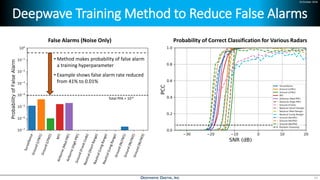 24 October 2018
Deepwave Training Method to Reduce False Alarms
33
Probability of Correct Classification for Various RadarsFalse Alarms (Noise Only)
Total PFA = 10-4
• Method makes probability of false alarm
a training hyperparameter
• Example shows false alarm rate reduced
from 41% to 0.01%
 