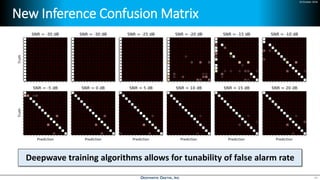 24 October 2018
New Inference Confusion Matrix
34
Deepwave training algorithms allows for tunability of false alarm rate
 
