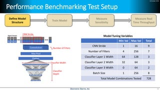 24 October 2018
Performance Benchmarking Test Setup
39
Define Model
Structure
Min Val Max Val Total
CNN Stride 1 16 9
Number of Filters 4 256 7
Classifier Layer 1 Width 64 128 3
Classifier Layer 2 Width 32 64 3
Classifier Layer 3 Width 0 64 2
Batch Size 1 256 8
Total Model Combinations Tested 728
Model Tuning Variables
 