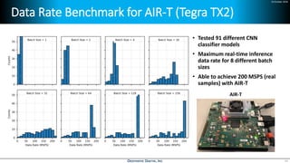 24 October 2018
Data Rate Benchmark for AIR-T (Tegra TX2)
44
• Tested 91 different CNN
classifier models
• Maximum real-time inference
data rate for 8 different batch
sizes
• Able to achieve 200 MSPS (real
samples) with AIR-T
AIR-T
 