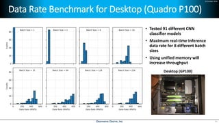 24 October 2018
Data Rate Benchmark for Desktop (Quadro P100)
45
• Tested 91 different CNN
classifier models
• Maximum real-time inference
data rate for 8 different batch
sizes
• Using unified memory will
increase throughput
Desktop (GP100)
 
