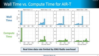 24 October 2018
Wall Time vs. Compute Time for AIR-T
46
Wall
Time
Compute
Time
Real time data rate limited by GNU Radio overhead
 