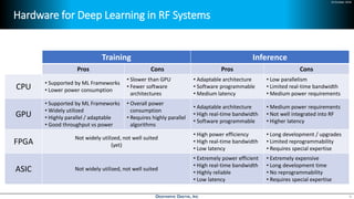 24 October 2018
Hardware for Deep Learning in RF Systems
8
Training Inference
Pros Cons Pros Cons
CPU
• Supported by ML Frameworks
• Lower power consumption
• Slower than GPU
• Fewer software
architectures
• Adaptable architecture
• Software programmable
• Medium latency
• Low parallelism
• Limited real-time bandwidth
• Medium power requirements
GPU
• Supported by ML Frameworks
• Widely utilized
• Highly parallel / adaptable
• Good throughput vs power
• Overall power
consumption
• Requires highly parallel
algorithms
• Adaptable architecture
• High real-time bandwidth
• Software programmable
• Medium power requirements
• Not well integrated into RF
• Higher latency
FPGA
Not widely utilized, not well suited
(yet)
• High power efficiency
• High real-time bandwidth
• Low latency
• Long development / upgrades
• Limited reprogrammability
• Requires special expertise
ASIC Not widely utilized, not well suited
• Extremely power efficient
• High real-time bandwidth
• Highly reliable
• Low latency
• Extremely expensive
• Long development time
• No reprogrammability
• Requires special expertise
 