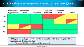 24 October 2018
Critical Performance Parameters for Deep Learning in RF Systems
9
Adaptability /
Upgradability
Deployment
Time Lifecycle Cost
Real Time
Bandwidth
Compute /
Watt Latency
CPU
GPU
FPGA
ASIC
GPU signal processing can provide wideband capability and software upgradability at
lower cost and development time
- Must contend with increased latency (~2 microsecond)
 