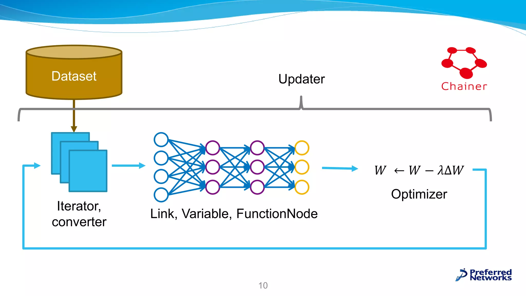 10
Dataset
Iterator,
converter
Link, Variable, FunctionNode
𝑊 ← 𝑊 − 𝜆Δ𝑊
Optimizer
Updater
 