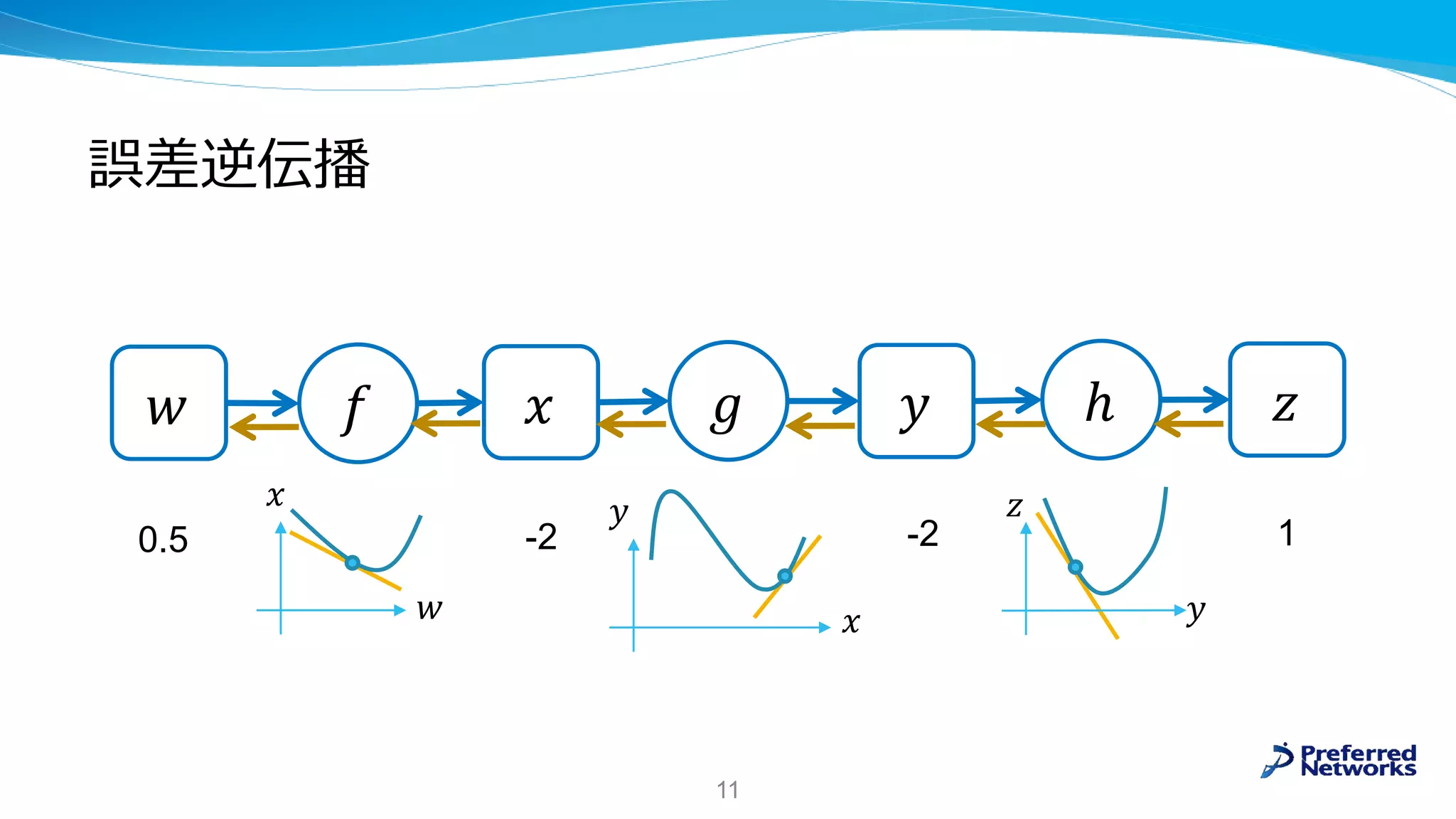 誤差逆伝播
11
𝑓𝑤 𝑥 𝑔 𝑦 ℎ 𝑧
1-2-20.5
𝑦
𝑧𝑦
𝑥
𝑥
𝑤
 