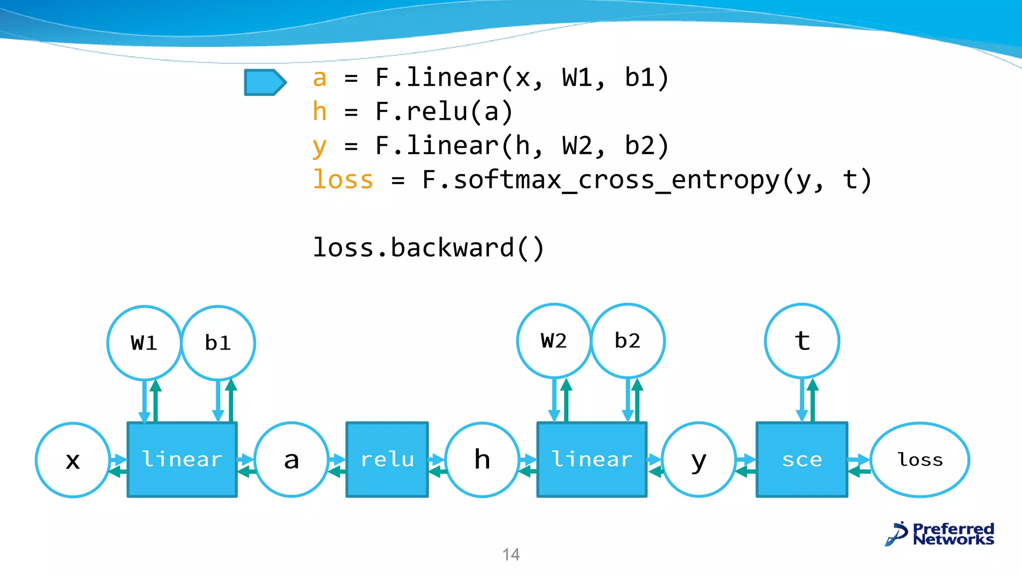 14
a = F.linear(x, W1, b1)
h = F.relu(a)
y = F.linear(h, W2, b2)
loss = F.softmax_cross_entropy(y, t)
loss.backward()
 