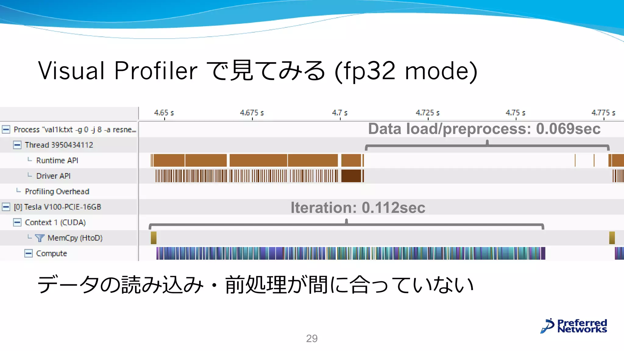 Visual Profiler で見てみる (fp32 mode)
データの読み込み・前処理が間に合っていない
29
Iteration: 0.112sec
Data load/preprocess: 0.069sec
 