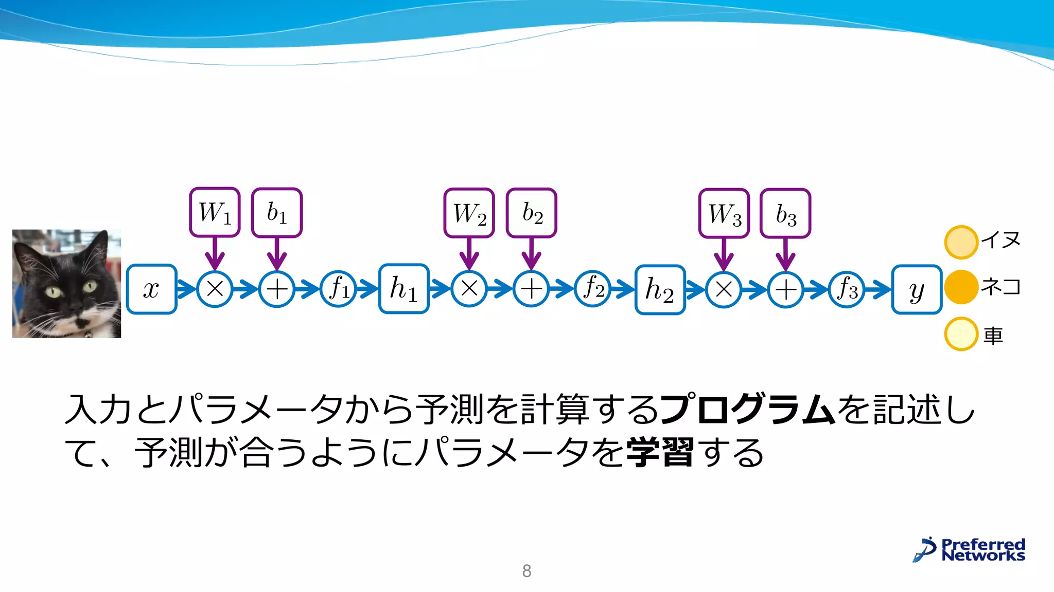 8
入力とパラメータから予測を計算するプログラムを記述し
て、予測が合うようにパラメータを学習する
イヌ
ネコ
車
 