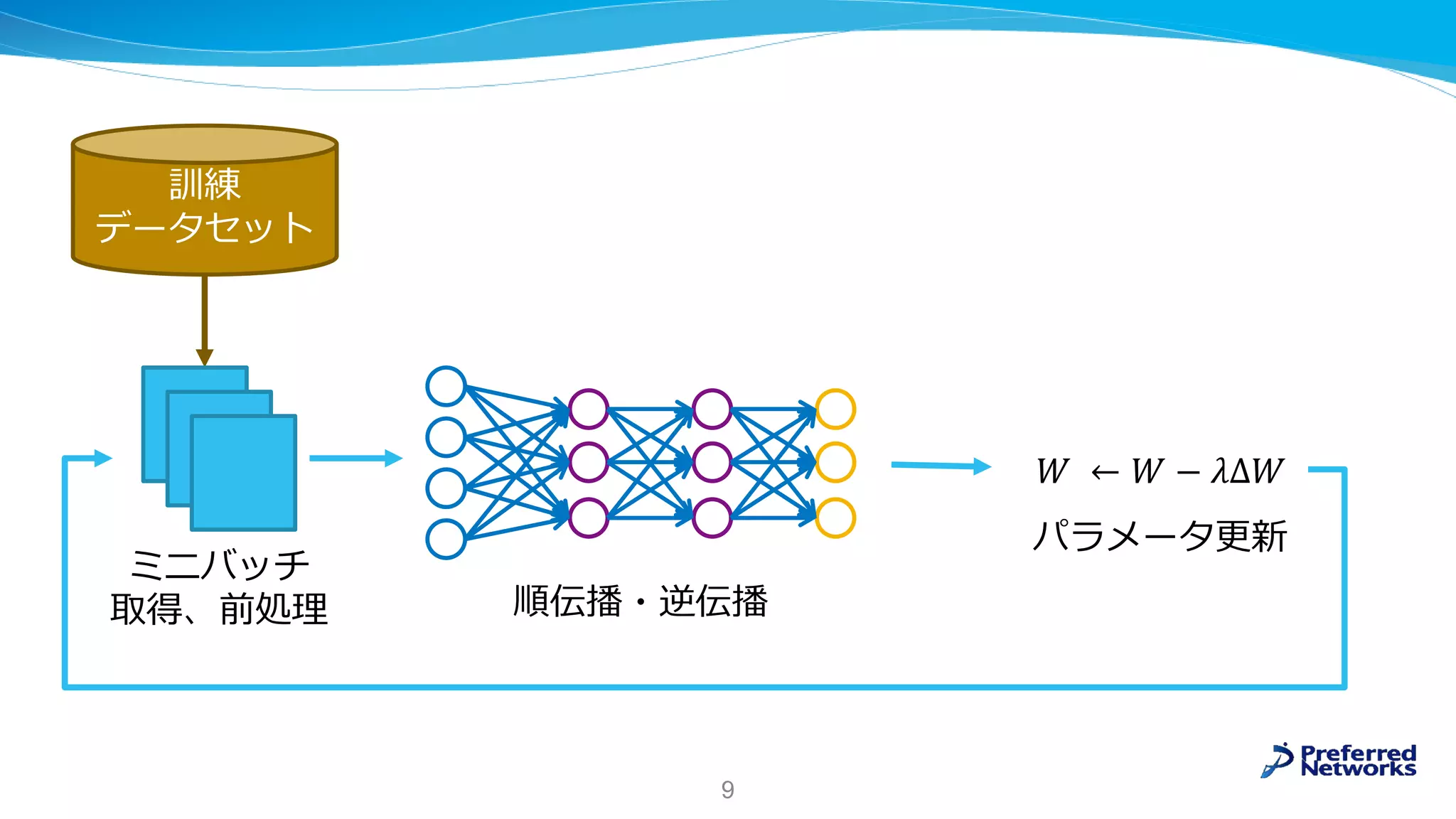 9
訓練
データセット
ミニバッチ
取得、前処理 順伝播・逆伝播
𝑊 ← 𝑊 − 𝜆Δ𝑊
パラメータ更新
 