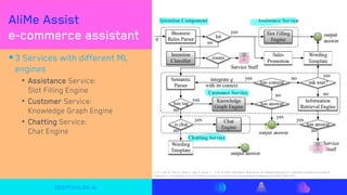 DeepPavlov.ai
AliMe Assist
e-commerce assistant
▪ 3 Services with different ML
engines
• Assistance Service:
Slot Filling ...