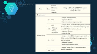 Next generation sequencing in cancer treatment | PPTX