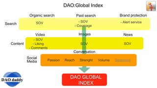 DAO:Global Index Passion Reach Strenght Volume Sentiment Content Search Organic search SOV Paid search - SOV - Coverage Brand protection - Alert service Video - SOV - Liking - Comments Images SOV DAO GLOBAL INDEX Social  Media Conversation News SOV 
