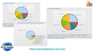 http://www.blogmeter.it/survey/ 