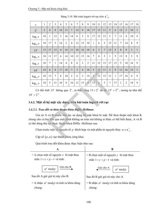 Chương 3 - Mật mã khoá công khai
100
Bảng 3.10. Bài toán logarit rời rạc trên *
19¢
x 1 2 3 4 5 6 7 8 9 10 11 12 13 14 15 16 17 18
2x 2 4 8 16 13 7 14 9 18 17 15 11 3 6 12 5 10 1
2log x 18 1 13 2 16 14 6 3 8 17 12 15 5 7 11 4 10 9
10log x 18 17 5 16 2 4 12 15 10 1 6 3 13 11 7 14 8 9
13x 13 17 12 4 14 11 10 16 18 6 2 7 15 5 8 9 3 1
13log x 18 11 17 4 14 10 12 15 16 7 6 3 1 5 13 8 2 9
3log x 18 7 1 14 4 8 6 3 2 11 12 15 17 13 5 10 16 9
14x 14 6 8 17 10 7 3 4 18 5 13 11 2 9 12 16 15 1
14log x 18 13 7 8 10 2 6 3 14 5 12 15 11 1 17 16 4 9
15log x 18 5 11 10 8 16 12 15 4 13 6 3 7 17 1 2 14 9
Có thể tính 13x
thông qua 2x
, ta thấy rằng 5
13 2 do đó 5
13 2x x
 , tương tự như thế
7
14 2x x
 .
3.4.2. Một số hệ mật xây dựng trên bài toán logarit rời rạc
3.4.2.1. Trao đổi và thỏa thuận khóa Diffie-Hellman
Giả sử A và B muốn liên lạc sử dụng hệ mật khoá bí mật. Để thoả thuận một khoá K
chung cho cả hai bên qua một kênh không an toàn mà không ai khác có thể biết được, A và B
có thể dùng thủ tục thoả thuận khoá Diffie -Hellman sau:
Chọn trước một số nguyên tố p thích hợp và một phần tử nguyên thủy *
p ¢ .
Cặp số  ,p  tạo thành khóa công khai.
Quá trình trao đổi khóa được thực hiện như sau:
A B
+ A chọn một số nguyên x bí mật thỏa
mãn 1 1x p   và tính:
Sau đó A gửi giá trị này cho B.
+ B chọn một số nguyên y bí mật thỏa
mãn 1 1y p   và tính:
Sau đó B gửi giá trị này cho A.
+ A nhận mody
p và tính ra khóa dùng
chung:
+ B nhận modx
p và tính ra khóa dùng
chung:
Gửi cho A
mody
p
Gửi cho B
modx
p
PTIT
 