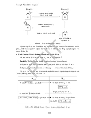 Chương 3 - Mật mã khoá công khai
102
Hình 3.4. Lưu đồ hệ mật Omura - Massey
Hệ mật này về cơ bản rất an toàn, tuy nhiên nó có một nhược điểm là bản mã truyền
giữa A và B phải được thực hiện 3 lần, tức là tốc độ mã thấp hay dung lượng thông tin cần
truyền sẽ tăng lên.
b) Hệ mật Omura – Massey xây dựng trên bài toán logarit rời rạc
Hai bên liên lạc A và B chọn trước p¢ , với p là số nguyên tố.
Tạo khóa: Hai bên liên lạc A và B tạo cho mình khóa bí mật như sau:
A chọn ,m n ngẫu nhiên thỏa mãn 1mod 1mn p  . Khóa bí mật của A là ,m n
B chọn ,u v ngẫu nhiên thỏa mãn 1mod 1uv p   Khóa bí mật của B là ,u v
Giả sử A cần gửi một bản tin M cho B, quá trình truyền tin bảo mật sử dụng hệ mật
Omura – Massey được mô tả như Hình 3.5:
Hình 3.5. Mô tả hệ mật Omura – Massey sử dụng bài toán logarit rời rạc.
 ,m n
A  ,u v
B
+ A tính modm
M p và gửi cho B
+ A nhận   mod
um
M p và tính:
( ) mod modmu n u
M p M p và gửi cho B
+ B nhận modn
M p và tính
  mod
um
M p
B gửi giá trị này cho A
+ B nhận modu
M p và giải mã ra
bản tin M:   mod
vu
M p M
PTIT
 