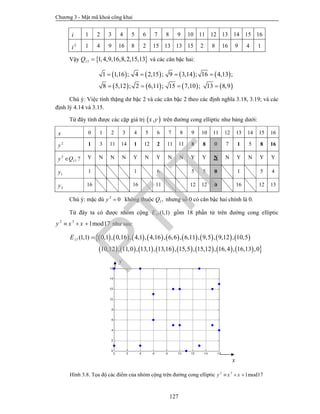 Chương 3 - Mật mã khoá công khai
127
i 1 2 3 4 5 6 7 8 9 10 11 12 13 14 15 16
2
i 1 4 9 16 8 2 15 13 13 15 2 8 16 9 4 1
Vậy  17 1,4,9,16,8,2,15,13Q  và các căn bậc hai:
       
       
1 1,16 ; 4 2,15 ; 9 3,14 ; 16 4,13 ;
8 5,12 ; 2 6,11 ; 15 7,10 ; 13 8,9
   
   
Chú ý: Việc tính thặng dư bậc 2 và các căn bậc 2 theo các định nghĩa 3.18, 3.19; và các
định lý 4.14 và 3.15.
Từ đây tính được các cặp giá trị  ,x y trên đường cong elliptic như bảng dưới:
x 0 1 2 3 4 5 6 7 8 9 10 11 12 13 14 15 16
2
y 1 3 11 14 1 12 2 11 11 8 8 0 7 1 5 8 16
2
17 ?y Q Y N N N Y N Y N N Y Y N N Y N Y Y
1y 1 1 6 5 5 0 1 5 4
2y 16 16 11 12 12 0 16 12 13
Chú ý: mặc dù 2
0y  không thuộc 17Q nhưng số 0 có căn bậc hai chính là 0.
Từ đây ta có được nhóm cộng 17 (1,1)E gồm 18 phần tử trên đường cong elliptic
2 3
1mod17y x x   như sau:
                 
                
17 (1,1) 0,1 , 0,16 , 4,1 , 4,16 , 6,6 , 6,11 , 9,5 , 9,12 , 10,5
10,12 , 11,0 , 13,1 , 13,16 , 15,5 , 15,12 , 16,4 , 16,13 ,0
E 
Hình 3.8. Tọa độ các điểm của nhóm cộng trên đường cong elliptic 2 3
1mod17y x x  
y
x
PTIT
 