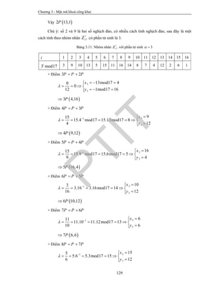 Chương 3 - Mật mã khoá công khai
129
Vậy  2 13,1P
Chú ý: số 2 và 9 là hai số nghịch đảo, có nhiều cách tính nghịch đảo, sau đây là một
cách tính theo nhóm nhân *
17Z có phần tử sinh là 3.
Bảng 3.11. Nhóm nhân *
17Z với phần tử sinh 3 
i 1 2 3 4 5 6 7 8 9 10 11 12 13 14 15 16
3 mod17i 3 9 10 13 5 15 11 16 14 8 7 4 12 2 6 1
+ Điểm 3 2P P P 
3
3
13mod17 40
0
1mod17 1612
x
y

  
   
  
 3 4,16P
+ Điểm 4 3P P P 
31
3
915
15.4 mod17 15.13mod17 8
124
x
y
 

     

 4 9,12P
+ Điểm 5 4P P P 
31
3
1615
15.9 mod17 15.6mod17 5
49
x
y
 

     

 5 16,4P
+ Điểm 6 5P P P 
31
3
103
3.16 3.16mod17 14
1216
x
y
 

     

 6 10,12P
+ Điểm 7 6P P P 
31
3
611
11.10 11.12mod17 13
610
x
y
 

     

 7 6,6P
+ Điểm 8 7P P P 
31
3
155
5.6 5.3mod17 15
126
x
y
 

     

PTIT
 