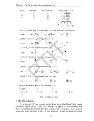Chương 5 - Các thủ tục và thực tế trong sử dụng mã hoá
183
Hình 5.19. Thủ tục bỏ phiếu
5.2.5.2. Phân tích thủ tục
Ta sẽ phân tích mỗi bước trong thủ tục này. Trước tiên, ta thấy không có thông tin nào
để gắn một lá phiếu với một cá nhân nào và như vậy, các lá phiếu vẫn giữ được bí mật. Thứ
hai là mỗi cá nhân chỉ có thể bỏ phiếu được một lần vì chỉ có 3 lá phiếu và mọi người sẽ
chứng thực ở vòng đầu tiên là lá phiếu của mình nằm trong 3 lá phiếu này. Cuối cùng, không
Cử tri
J
K
L
Phiếu bầu
1
0
1
Mã hoá bằng E và R
1 1 1 0 1 0
0 1 0 1 0 1
0 1 1 1 1 1
1
   J K LE E E v
KRLR
JR
0
1
Mã hoá bằng E
1
0
1
,J K và L tính các phiếu đã mã hoá của họ; K và L gửi các lá phiếu của mình cho J .
J gỡ bỏ E , ký tất cả các phiếu và gửi chúng cho K và L
Công khai 0 1 1
Tới J và K 0 L ký 1 L ký 1 L ký
Tới K và L J ký J ký J ký
K gỡ bỏ E , ký tất cả các phiếu và gửi chúng cho J và L
Tới J và L K ký K ký K ký
Gỡ bỏ E , ký tất cả các phiếu và gửi chúng cho J và K
K nhận 1 0 1 0 1 1 1 0 1 0 1 1 1 1 1
L nhận 1 0 1 1 1 1 1 1 0
J nhận
J nhận 1 1 1 0 1 0 0 1 0 1 0 1 0 1 1 1 1 11 0
0
0
1 1
0 1 1
0 1 1
L gỡ bỏ LR , xáo trộn các phiếu và gửi chúng cho J
K gỡ bỏ KR , xáo trộn các phiếu và gửi chúng cho L
J gỡ bỏ jR , xáo trộn các phiếu và gửi chúng cho K
0 0 1 1 1 1
0 1 1
PTIT
 