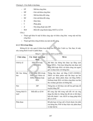 Chương 6 - Các chuẩn và áp dụng
207
 EP : Mã hóa công khai.
 DP : Giải mã khóa công khai.
 EC : Mã hóa khóa đối xứng.
 DC : Giải mã khóa đối xứng.
 H : Hàm băm.
  : Phép ghép.
 Z : Nén dùng thuật toán ZIP.
 R64 : Biến đổi sang khuôn dạng ASCII cơ số 64.
Chú ý:
 Thuật ngữ khóa bí mật là khóa cùng cặp với khóa công khai trong mật mã hóa
công khai .
 Thuật ngữ khóa riêng là khóa của mật mã đối xứng.
6.1.3. Mô tả hoạt động
Không kể tới việc quản lý khóa hoạt động của PGP gồm 5 dịch vụ: Xác thực, bí mật,
nén, tương thích E-mail và phân đoạn.
Bảng 6.1: Tóm lược các dịch vụ của PGP
Chức năng Các thuật toán được
dùng
Mô tả
Chữ ký số DSS/SHA hoặc
RSA/SHA
Mã băm của thông báo được tạo bằng cách
dùng SHS-L. Tóm lược thông báo này được mã
bằng DSS hoặc RSA với khóa riêng của người
gửi và được kèm với thông báo
Mã hóa thông
báo
CAST hoặc IDEA hoặc
TDEA với 3 khóa với
Diffie-Hellman hoặc
RSA
Thông báo được mã bằng CAST-128/IDEA/
3DES với khóa phiên một lần được tạo bởi
người gửi. Khóa phiên được mã bằng Diffie-
Hellman hoặc RSA với khóa công khai của bên
thu và được gửi kèm với thông báo.
Nén ZIP Thông báo có thể được nén (để lưu giữ hoặc để
truyền) bằng ZIP
Tương thích E-
mail
Biến đổi cơ số 64 Để cung cấp tính trong suốt đối với các ứng
dụng thư điện tử, thông báo đã mã có thể được
biến đổi thành 1 xâu ASCII sử dụng phép biến
đổi cơ số 64
Phân đoạn Để phù hợp với hạn chế về kích thước lớn nhất
của thông báo, PGP sẽ thực hiện việc phân đoạn
và sắp xếp lại.
PTIT
 