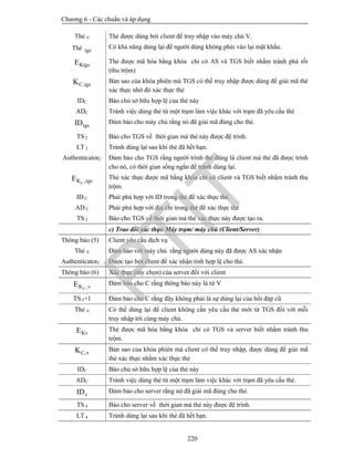 Chương 6 - Các chuẩn và áp dụng
220
Thẻ V Thẻ được dùng bởi client để truy nhập vào máy chủ V.
Thẻ tgs
Có khả năng dùng lại để người dùng không phải vào lại mật khẩu.
KtgsE Thẻ được mã hóa bằng khóa chỉ có AS và TGS biết nhằm tránh phá rối
(thu trộm)
C,tgsK Bản sao của khóa phiên mà TGS có thể truy nhập được dùng để giải mã thẻ
xác thực nhờ đó xác thực thẻ
IDC Báo chủ sở hữu hợp lệ của thẻ này
ADC Tránh việc dùng thẻ từ một trạm làm việc khác với trạm đã yêu cầu thẻ
tgsID Đảm bảo cho máy chủ rằng nó đã giải mã đúng cho thẻ.
TS 2 Báo cho TGS về thời gian mà thẻ này được đệ trình.
LT 2 Tránh dùng lại sau khi thẻ đã hết hạn.
AuthenticatorC Đảm bảo cho TGS rằng người trình thẻ đúng là client mà thẻ đã được trình
cho nó, có thời gian sống ngắn để tránh dùng lại.
CK ,tgsE Thẻ xác thực được mã bằng khóa chỉ có client và TGS biết nhằm tránh thu
trộm.
ID C Phải phù hợp với ID trong thẻ để xác thực thẻ.
AD C Phải phù hợp với địa chỉ trong thẻ để xác thực thẻ
TS 2 Báo cho TGS về thời gian mà thẻ xác thực này được tạo ra.
c) Trao đổi xác thực Máy trạm/ máy chủ (Client/Server)
Thông báo (5) Client yêu cầu dịch vụ
Thẻ V Đảm bảo với máy chủ rằng người dùng này đã được AS xác nhận
AuthenticatorC Được tạo bởi client để xác nhận tính hợp lệ cho thẻ.
Thông báo (6) Xác thực (tùy chọn) của server đối với client
CK ,vE Đảm bảo cho C rằng thông báo này là từ V
TS 5+1 Đảm bảo cho C rằng đây không phải là sự dùng lại của hồi đáp cũ
Thẻ V Có thể dùng lại để client không cần yêu cầu thẻ mới từ TGS đối với mỗi
truy nhập tới cùng máy chủ.
KvE Thẻ được mã hóa bằng khóa chỉ có TGS và server biết nhằm tránh thu
trộm.
C,vK Bản sao của khóa phiên mà client có thể truy nhập, được dùng để giải mã
thẻ xác thực nhằm xác thực thẻ
IDC Báo chủ sở hữu hợp lệ của thẻ này
ADC Tránh việc dùng thẻ từ một trạm làm việc khác với trạm đã yêu cầu thẻ.
vID Đảm bảo cho server rằng nó đã giải mã đúng cho thẻ.
TS 4 Báo cho server về thời gian mà thẻ này được đệ trình.
LT 4 Tránh dùng lại sau khi thẻ đã hết hạn.
PTIT
 