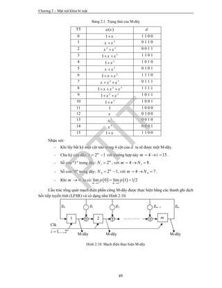 Chương 2 – Mật mã khóa bí mật
49
Bảng 2.1. Trạng thái của M-dãy
TT ( )a x a

0 1 x 1 1 0 0
1 2
x x 0 1 1 0
2 2 3
x x 0 0 1 1
3 3
1 x x  1 1 0 1
4 2
1 x 1 0 1 0
5 3
x x 0 1 0 1
6 2
1 x x  1 1 1 0
7 2 3
x x x  0 1 1 1
8 2 3
1 x x x   1 1 1 1
9 2 3
1 x x  1 0 1 1
10 3
1 x 1 0 0 1
11 1 1 0 0 0
12 x 0 1 0 0
13 2
x 0 0 1 0
14 3
x 0 0 0 1
15 1 x 1 1 0 0
Nhận xét:
- Khi lấy bất kỳ một cột nào trong 4 cột của a

ta sẽ được một M-dãy.
- Chu kỳ của dãy: 2 1m
t   với trường hợp này 4 15m t   .
- Số con "1" trong dãy: 1 2m
N  , với 14 8m N   .
- Số con "0" trong dãy: 0 2 1m
N   , với 04 7m N   .
- Khi m   ta có:    lim 0 lim 1 1 2
m m
p p
 
 
Cấu trúc tổng quát mạch điện phần cứng M-dãy được thực hiện bằng các thanh ghi dịch
hồi tiếp tuyến tính (LFSR) và có dạng như Hình 2.10.
Hình 2.10. Mạch điện thực hiện M-dãy
1 2 m
0g 1g 2g 1mg  mg
Clk
1,...,2 1m
i  
M-dãy M-dãy M-dãy
PTIT
 