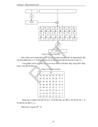 Chương 2 – Mật mã khóa bí mật
55
Hình 2.14. Hàm f của DES
Hàm f được mô tả trong Hình 2.14. Chủ yếu nó gồm một phép thế (sử dụng hộp S), tiếp
sau đó là phép hoán vị P. 16 phép lặp của f sẽ tạo nên một hệ mật tích nêu như ở mục 2.6.
Trong phần còn lại của mục này, ta sẽ mô tả hàm cụ thể được dùng trong DES. Phép
hoán vị ban đầu IP như sau:
Bảng 2.4. Bảng IP của DES
IP
58 50 42 34 26 18 10 2
60 52 44 36 28 20 12 4
62 54 46 38 30 22 14 6
64 56 48 40 32 24 16 8
57 49 41 33 25 17 9 1
59 51 43 35 27 19 11 3
61 53 45 37 29 21 13 5
63 55 47 39 31 23 15 7
Bảng này có nghĩa là bit thứ 58 của x là bit đầu tiên của ( )IP x ; bit thứ 50 của x là
bit thứ hai của ( )IP x .v.v...
Phép hoán vi ngược 1
IP
là:
( , )f A J
A J
E
E(A)
1B 2B 3B 4B 5B 6B 7B 8B
1C 2C 3C 6C 7C 8C4C 5C
P
1S 2S 3S 4S 5S 6S 7S 8S
PTIT
 