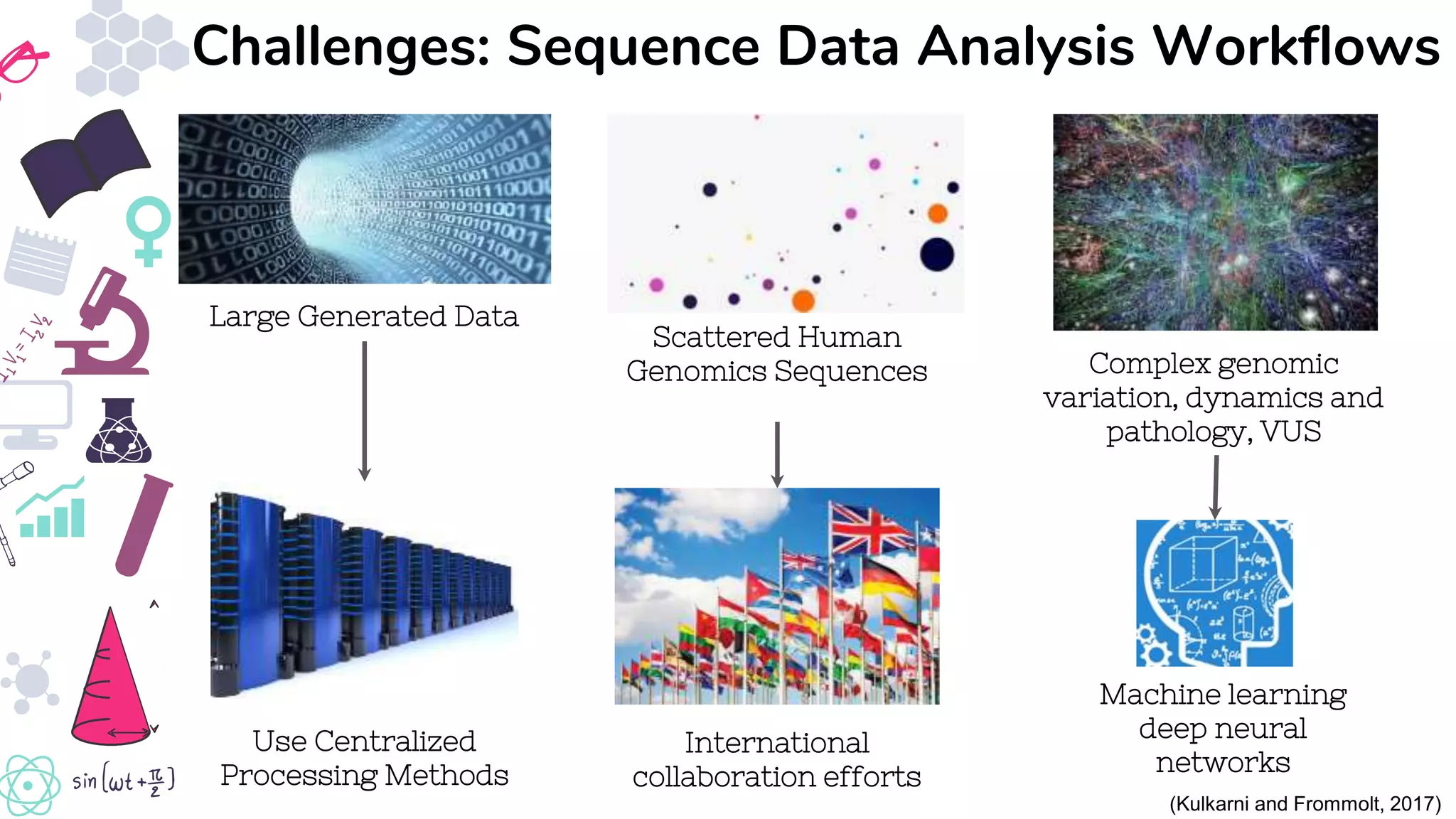 Challenges: Sequence Data Analysis Workflows
(Kulkarni and Frommolt, 2017)
Large Generated Data
Use Centralized
Processing Methods
Scattered Human
Genomics Sequences
International
collaboration efforts
Complex genomic
variation, dynamics and
pathology, VUS
Machine learning
deep neural
networks
 