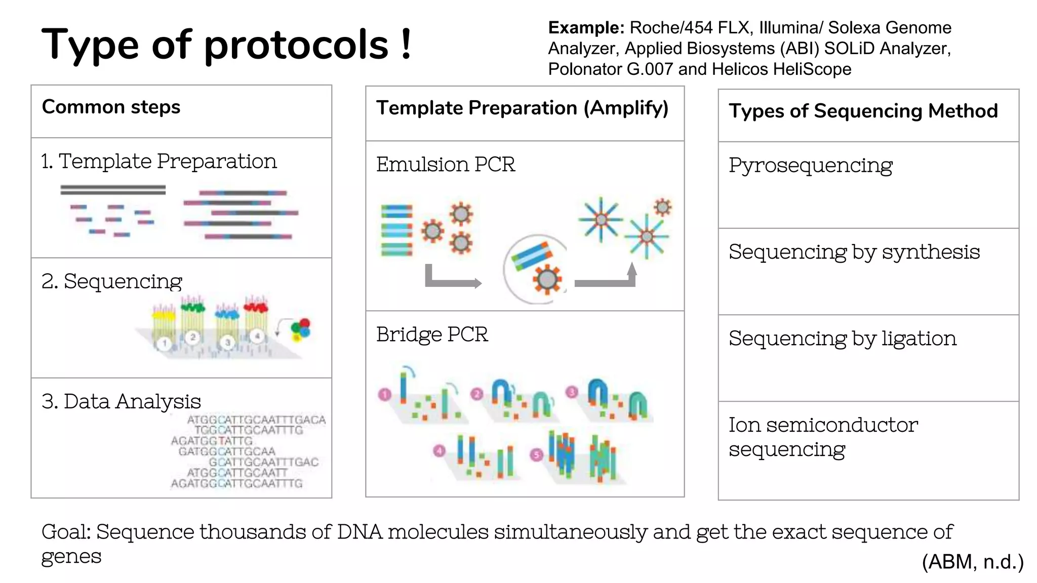 Type of protocols !
Types of Sequencing Method
Pyrosequencing
Sequencing by synthesis
Sequencing by ligation
Ion semiconductor
sequencing
Template Preparation (Amplify)
Emulsion PCR
Bridge PCR
Common steps
1. Template Preparation
2. Sequencing
3. Data Analysis
Goal: Sequence thousands of DNA molecules simultaneously and get the exact sequence of
genes
Example: Roche/454 FLX, Illumina/ Solexa Genome
Analyzer, Applied Biosystems (ABI) SOLiD Analyzer,
Polonator G.007 and Helicos HeliScope
(ABM, n.d.)
 
