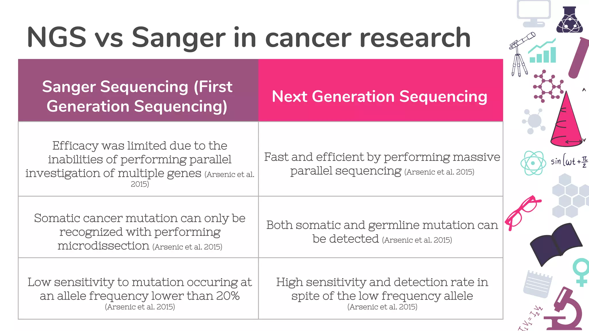 Sanger Sequencing (First
Generation Sequencing)
Next Generation Sequencing
Efficacy was limited due to the
inabilities of performing parallel
investigation of multiple genes (Arsenic et al.
2015)
Fast and efficient by performing massive
parallel sequencing (Arsenic et al. 2015)
Somatic cancer mutation can only be
recognized with performing
microdissection (Arsenic et al. 2015)
Both somatic and germline mutation can
be detected (Arsenic et al. 2015)
Low sensitivity to mutation occuring at
an allele frequency lower than 20%
(Arsenic et al. 2015)
High sensitivity and detection rate in
spite of the low frequency allele
(Arsenic et al. 2015)
NGS vs Sanger in cancer research
 