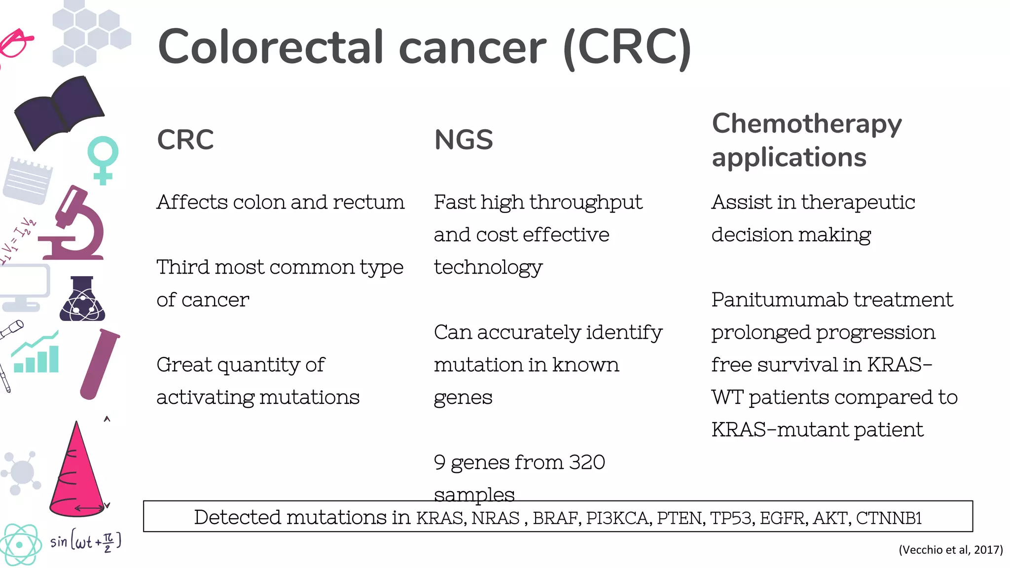 Assist in therapeutic
decision making
Panitumumab treatment
prolonged progression
free survival in KRAS-
WT patients compared to
KRAS-mutant patient
Chemotherapy
applications
Colorectal cancer (CRC)
Affects colon and rectum
Third most common type
of cancer
Great quantity of
activating mutations
CRC
Fast high throughput
and cost effective
technology
Can accurately identify
mutation in known
genes
9 genes from 320
samples
NGS
Detected mutations in KRAS, NRAS , BRAF, PI3KCA, PTEN, TP53, EGFR, AKT, CTNNB1
(Vecchio et al, 2017)
 
