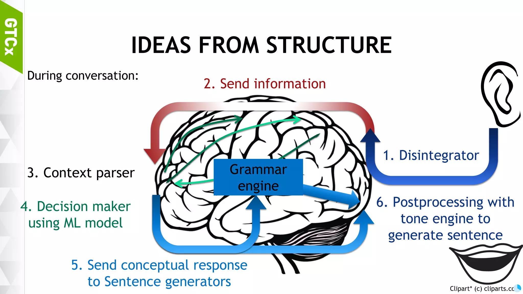 30 INFORMATION PATHWAY DURING CONVERSATION During conversation: 3. Context recognition 1. Preprocessing 2. Send information 4. Spread / gather processes to determine answer 5. Send conceptual response to parietal lobe 6. Postprocessing to generate sentence Clipart* (c) cliparts.co 