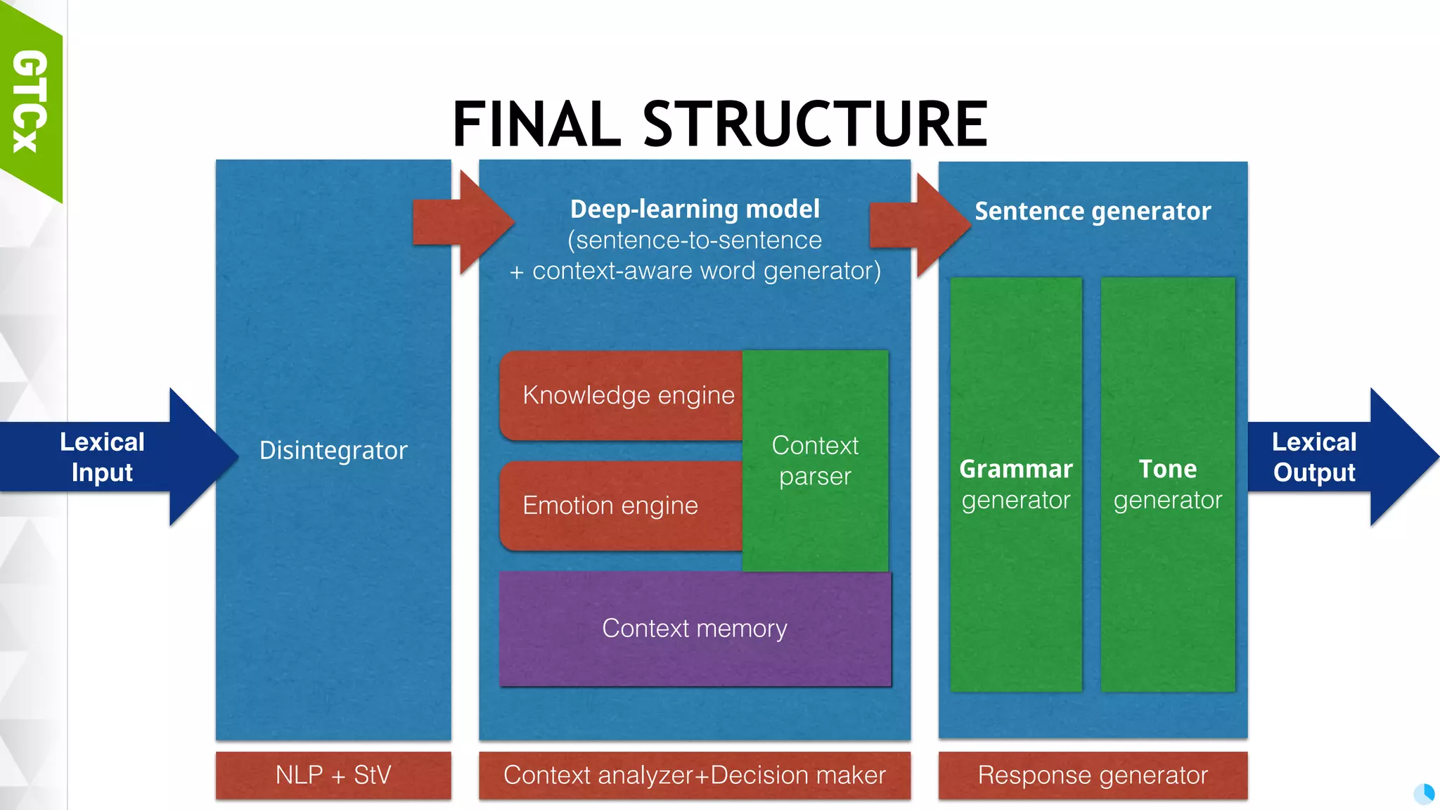 32 IDEAS FROM STRUCTURE During conversation: 3. Context parser 1. Disintegrator 2. Send information 4. Decision maker using ML model 5. Send conceptual response to Sentence generators 6. Postprocessing with tone engine to generate sentence Grammar engine Clipart* (c) cliparts.co 