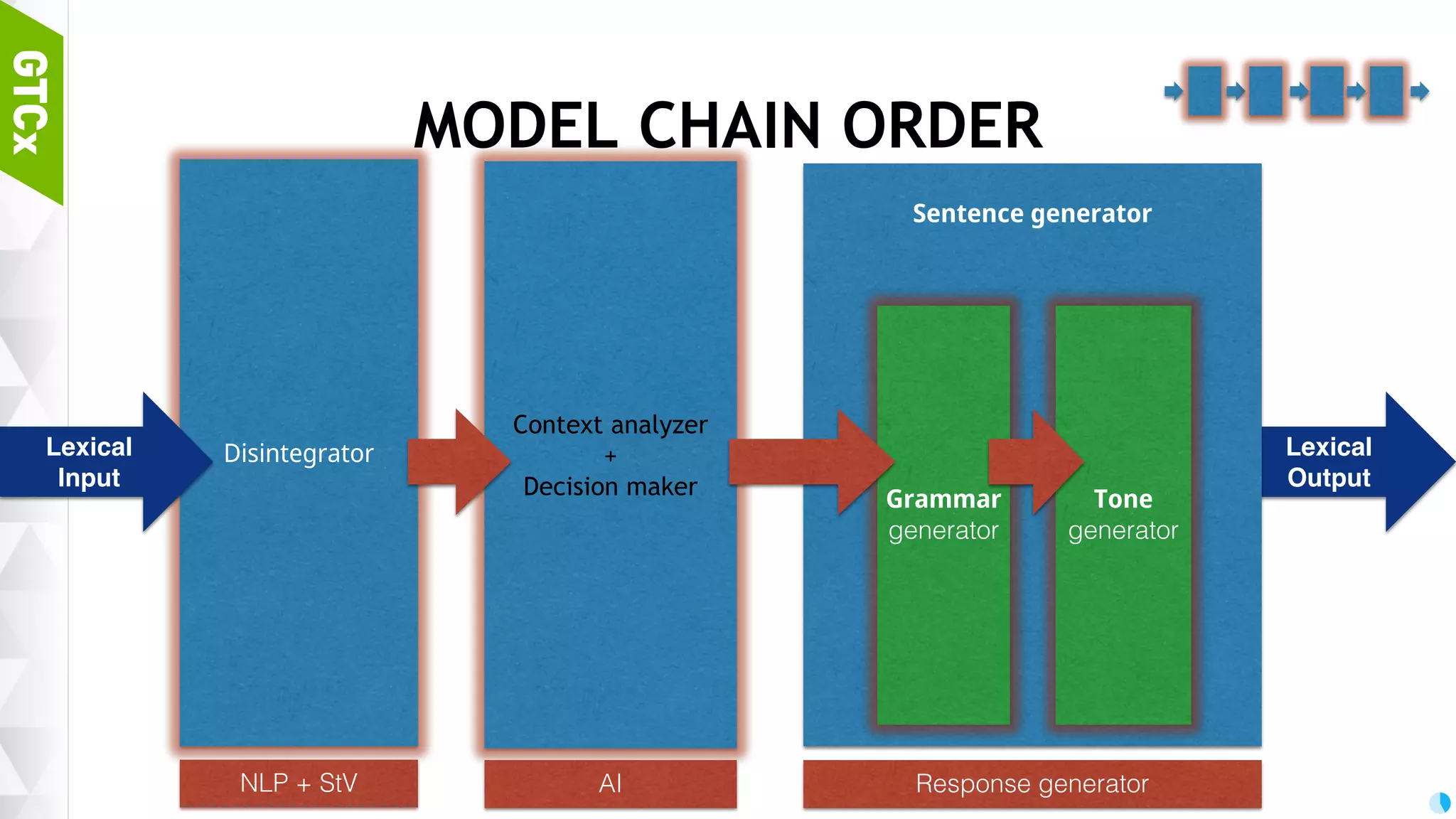 38 CREATING ML MODELS Define input function step function evaluator batch Prepare train dataset test dataset Runtime environment Make Estimator Optimizer Do Training Testing Predicting 