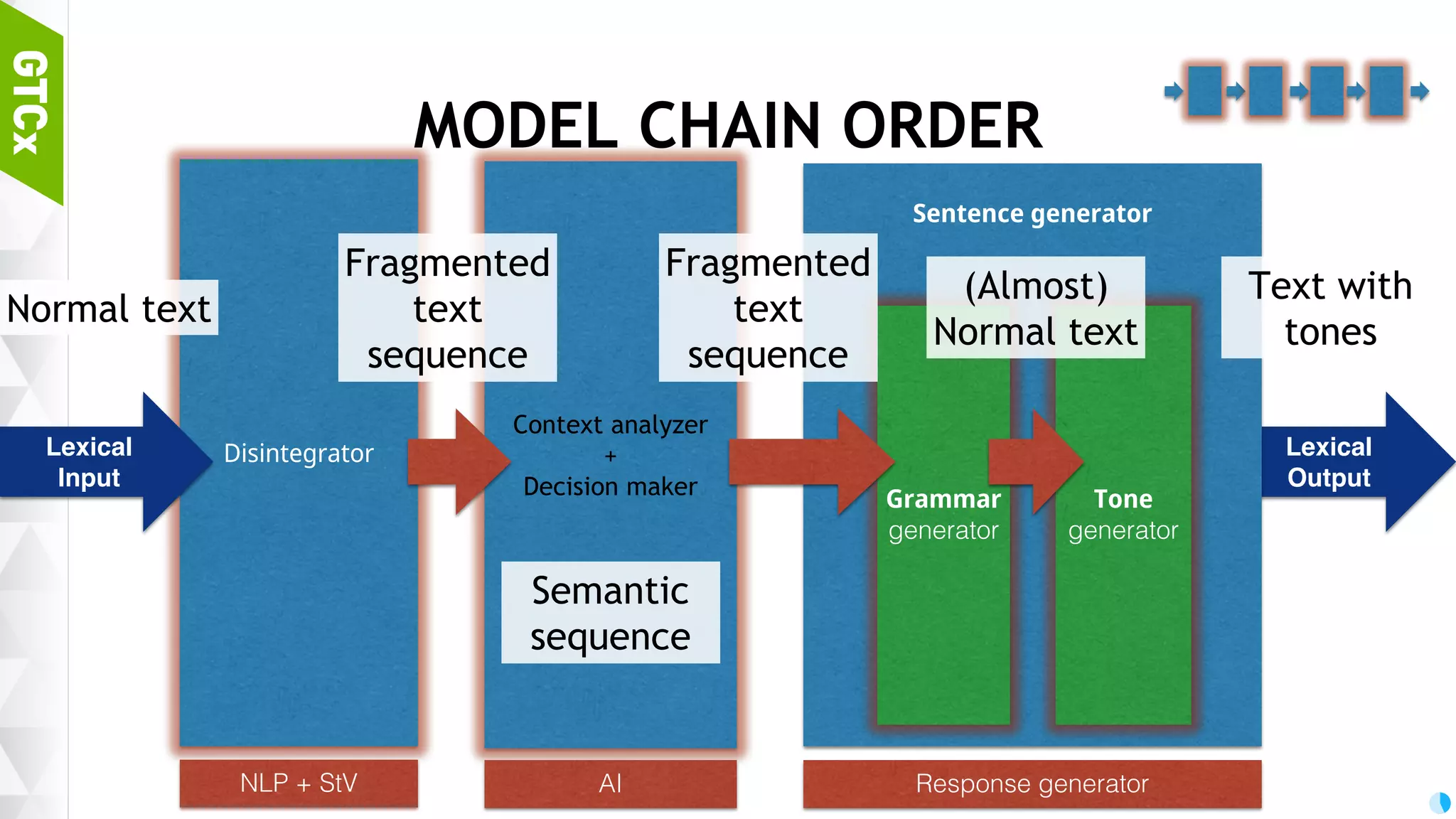 39 CREATING ML MODELS Define input function step function evaluator batch Prepare train dataset test dataset Runtime environment Make Estimator Optimizer Do Training Testing Predicting 