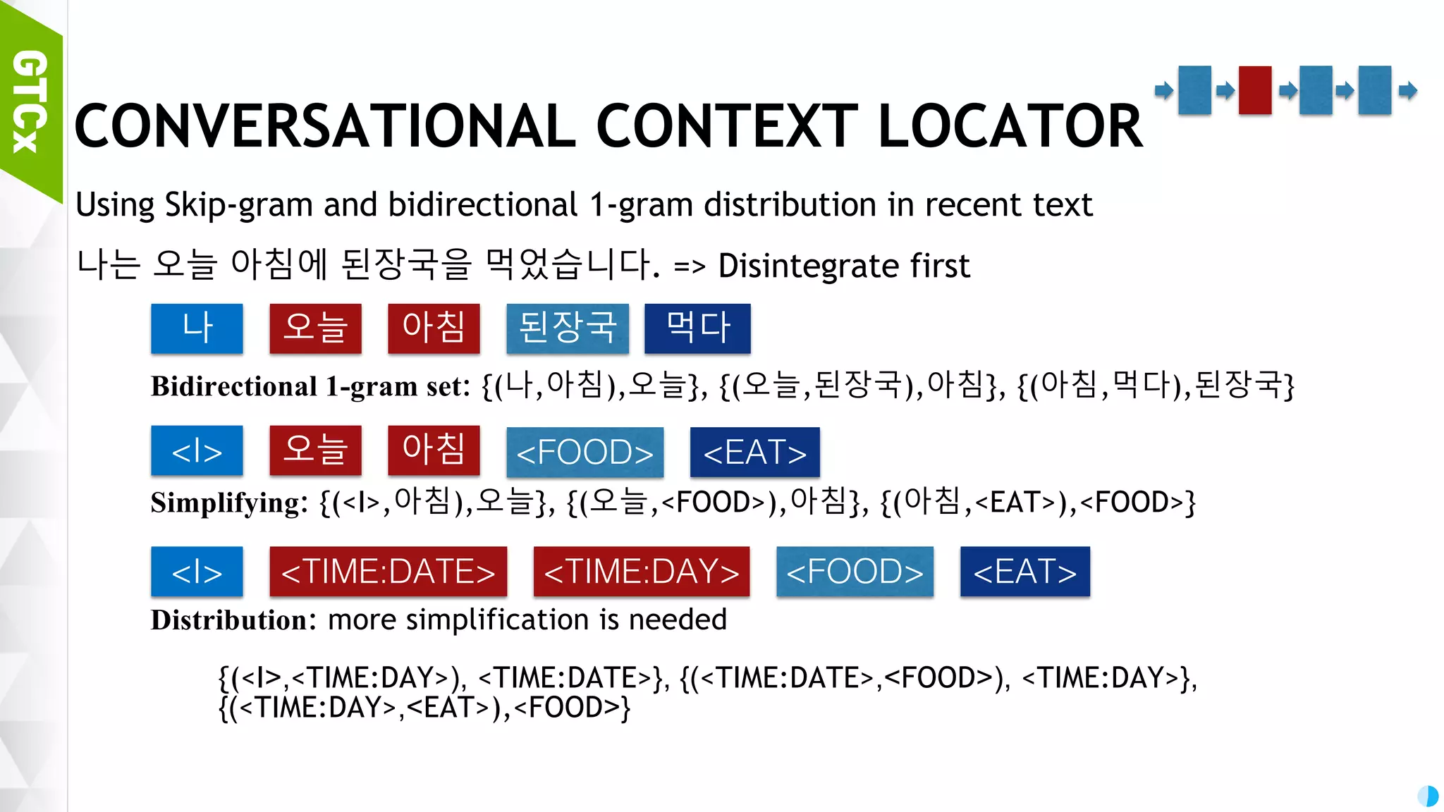 48 CONTEXT PARSER Challenges Continuous conversation Context-aware talks Ideas Context memory Knowledge engine Emotion engine Context memory Knowledge engine Emotion engine Context parser 