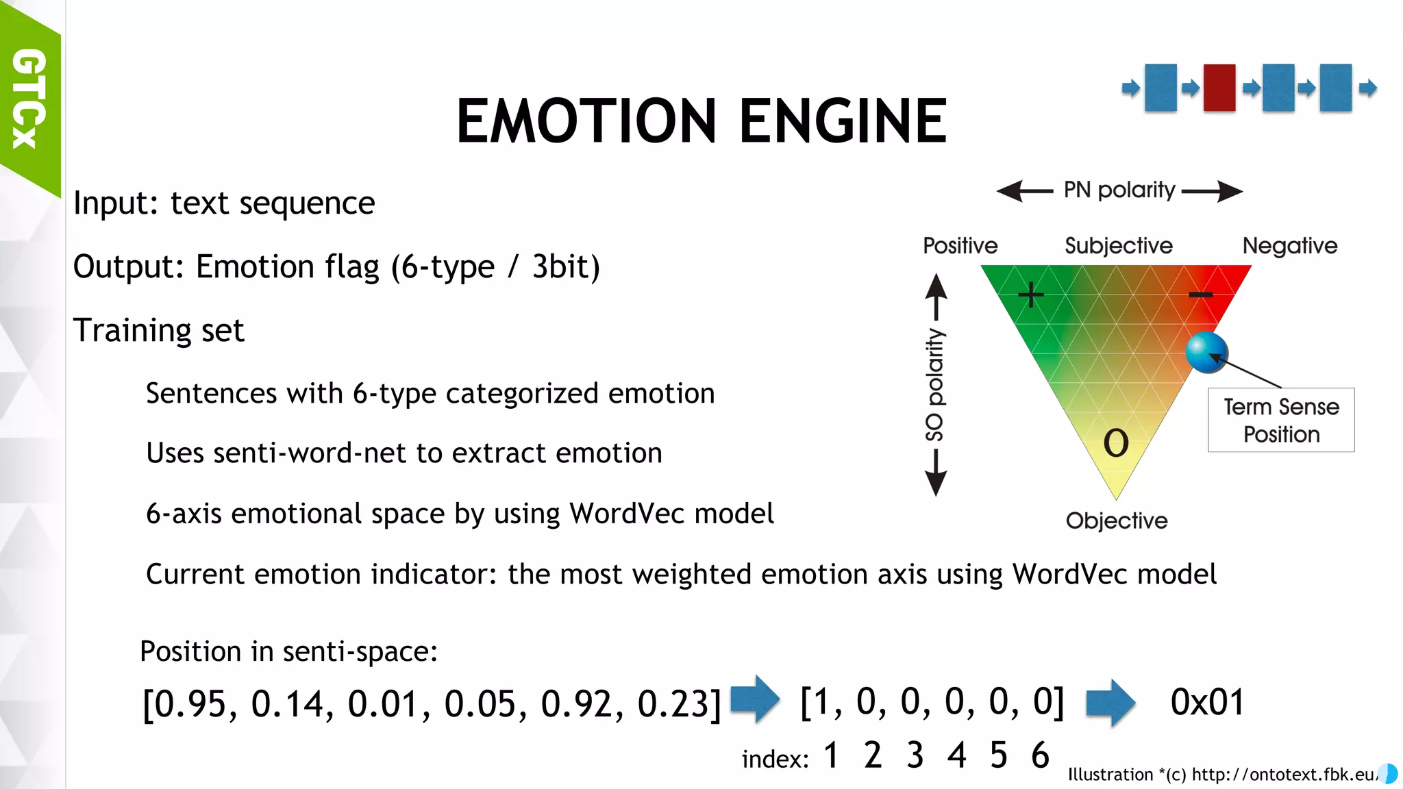 49 Context parser input MEMORY AND EMOTION Context memory as short-term memory Memorizes current context (variable categories. Tested 4-type situations.) Emotion engine as model Understands past / current emotion of user Use context memory / emotion engine as First inputs of context parser model (for training / serving) Context memory Emotion engine Input Disintegrated sentence fragments 