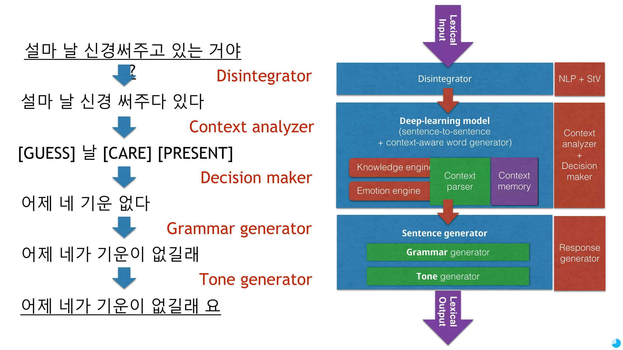 65 TRAINING GRAMMAR GENERATOR Original data set Open books without license problem ( https://ko.wikisource.org ) Comments are not a good dataset to learn grammar Preprocessing Input data: disintegrated sentence sequence Output data: original sentence sequence 