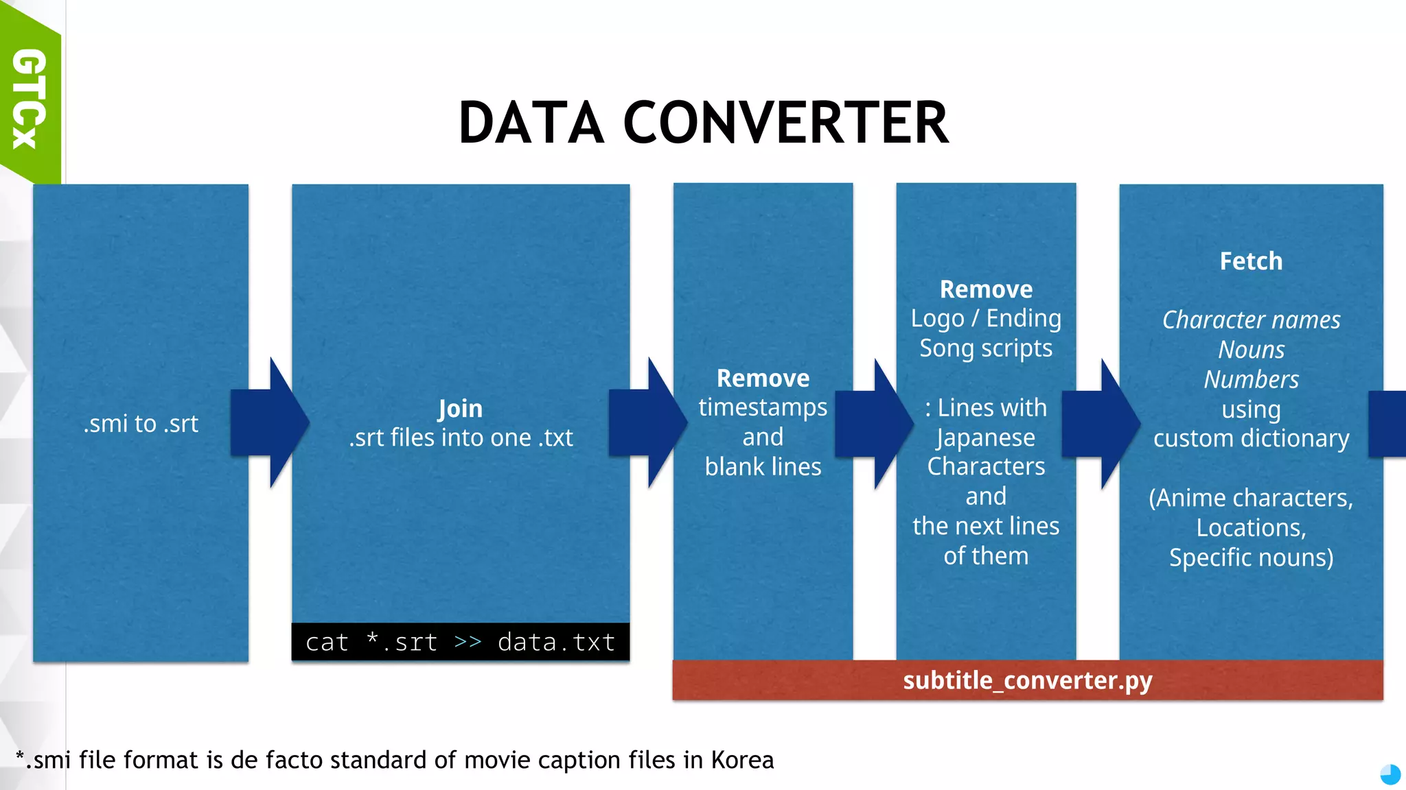 Lexical Output Sentence generator Deep-learning model (sentence-to-sentence + context-aware word generator) Grammar generator Context memory Knowledge engine Emotion engine Context parser Tone generator Disintegrator Response generator NLP + StV Context analyzer + Decision maker Lexical Input 설마 날 신경써주고 있는 거야 ? 설마 날 신경 써주다 있다 어제 네 기운 없다 어제 네가 기운이 없길래 어제 네가 기운이 없길래 요 [GUESS] 날 [CARE] [PRESENT] Disintegrator Context analyzer Decision maker Grammar generator Tone generator 