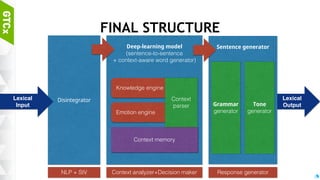 32
IDEAS FROM STRUCTURE
During conversation:
3. Context parser
1. Disintegrator
2. Send information
4. Decision maker
using ML model
5. Send conceptual response
to Sentence generators
6. Postprocessing with
tone engine to
generate sentence
Grammar
engine
Clipart* (c) cliparts.co
 