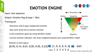 49
Context parser input
MEMORY AND EMOTION
Context memory as short-term memory
Memorizes current context (variable categories. Tested 4-type situations.)
Emotion engine as model
Understands past / current emotion of user
Use context memory / emotion engine as
First inputs of context parser model (for training / serving)
Context
memory
Emotion
engine
Input
Disintegrated sentence fragments
 