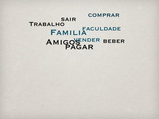 comprar
       sair
Trabalho
          faculdade
    Familia
        vender beber
   Amigos
        pagar
 