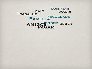 comprar
       sair      jogar
Trabalho
            faculdade
     Familia
    Amigosvender beber
        pagar
 