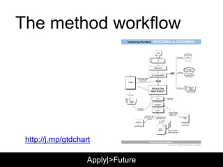 The method workflow
http://j.mp/gtdchart
Apply|>Future
 